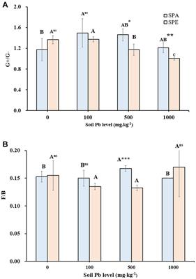 Ecologically different earthworm species are the driving force of microbial hotspots influencing Pb uptake by the leafy vegetable Brassica campestris